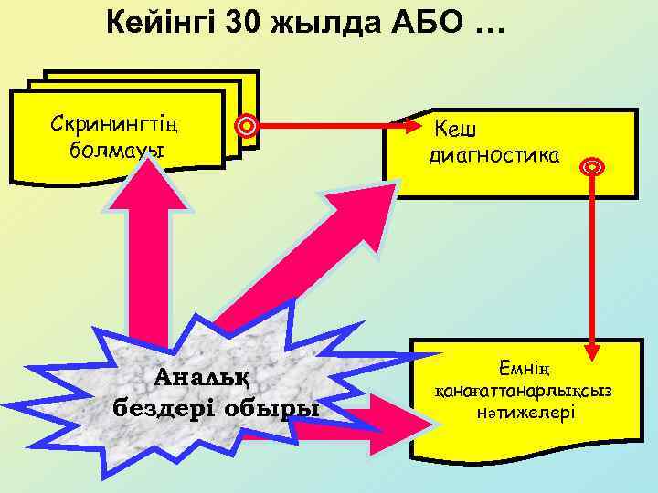 Кейінгі 30 жылда АБО … Скринингтің болмауы Аналы қ бездері обыры Кеш диагностика Емнің
