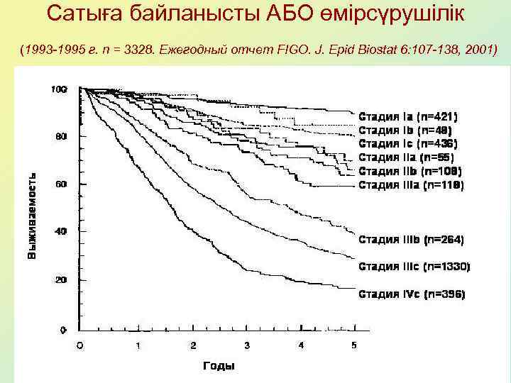 Сатыға байланысты АБО өмірсүрушілік (1993 -1995 г. n = 3328. Ежегодный отчет FIGO. J.