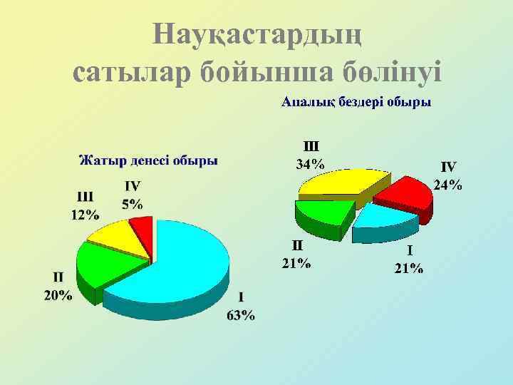 Науқастардың сатылар бойынша бөлінуі 