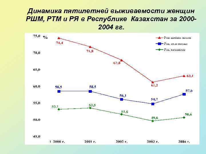 Динамика пятилетней выживаемости женщин РШМ, РТМ и РЯ в Республике Казахстан за 20002004 гг.
