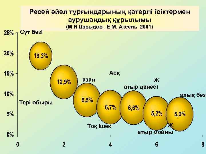 Ресей әйел тұрғындарының қатерлі ісіктермен аурушандық құрылымы Сүт безі (М. И. Давыдов, Е. М.