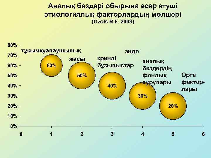Аналық бездері обырына әсер етуші этиологиялық факторлардың мөлшері (Ozols R. F. 2003) тұқымқуалаушылық жасы