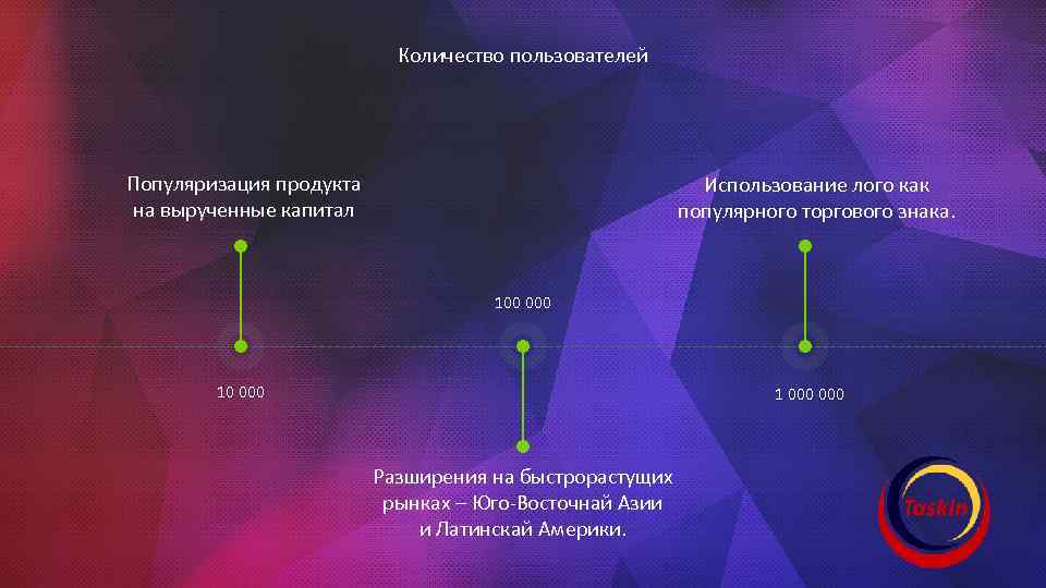 Количество пользователей Популяризация продукта на вырученные капитал Использование лого как популярного торгового знака. 100