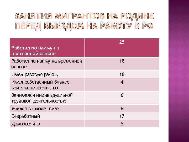25 Работал по найму на постоянной основе Работал по найму на временной основе 18