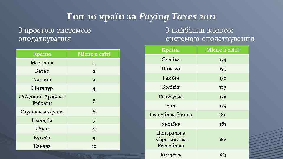 Топ-10 країн за Paying Taxes 2011 З простою системою оподаткування З найбільш важкою системою