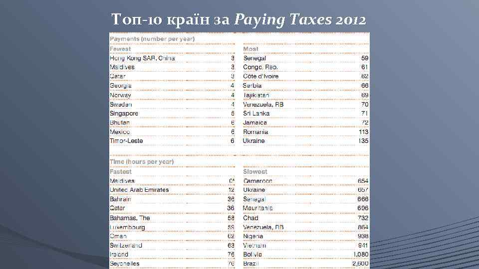 Топ-10 країн за Paying Taxes 2012 