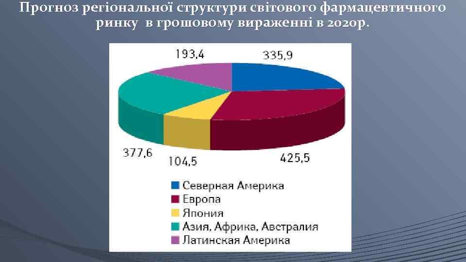 Прогноз регіональної структури світового фармацевтичного ринку в грошовому вираженні в 2020 р. 