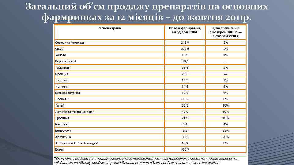 Загальний об’єм продажу препаратів на основних фармринках за 12 місяців – до жовтня 2011