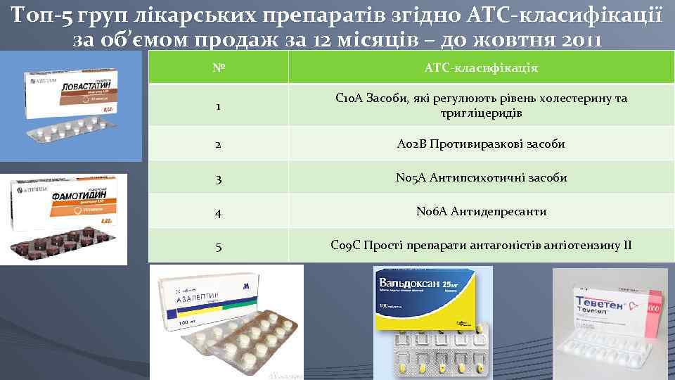 Топ-5 груп лікарських препаратів згідно ATC-класифікації за об’ємом продаж за 12 місяців – до