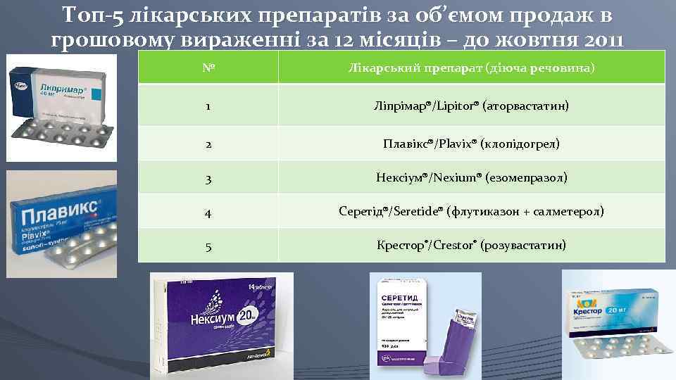 Топ-5 лікарських препаратів за об’ємом продаж в грошовому вираженні за 12 місяців – до