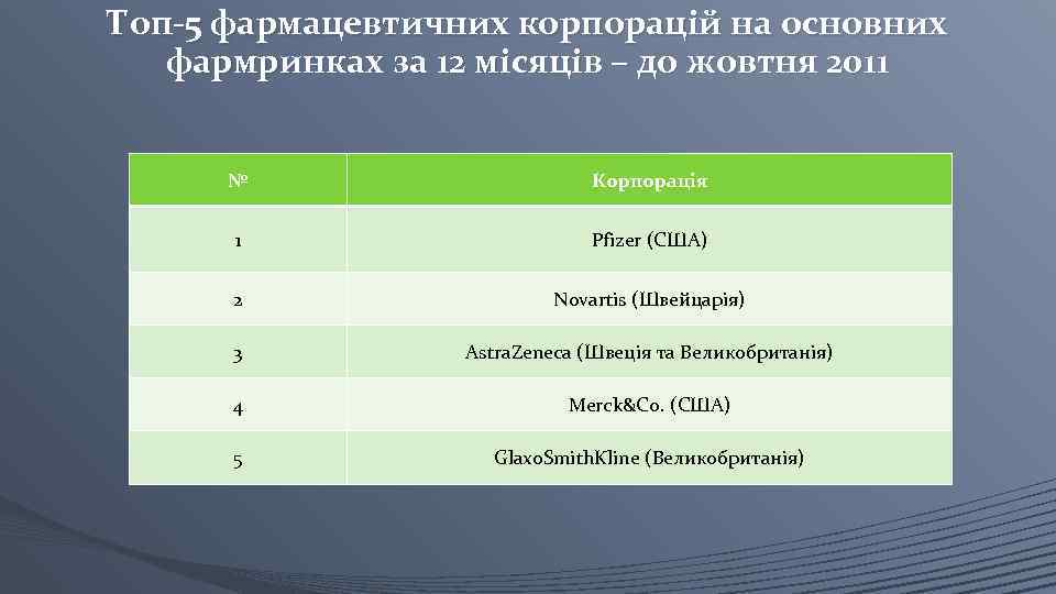 Топ-5 фармацевтичних корпорацій на основних фармринках за 12 місяців – до жовтня 2011 №