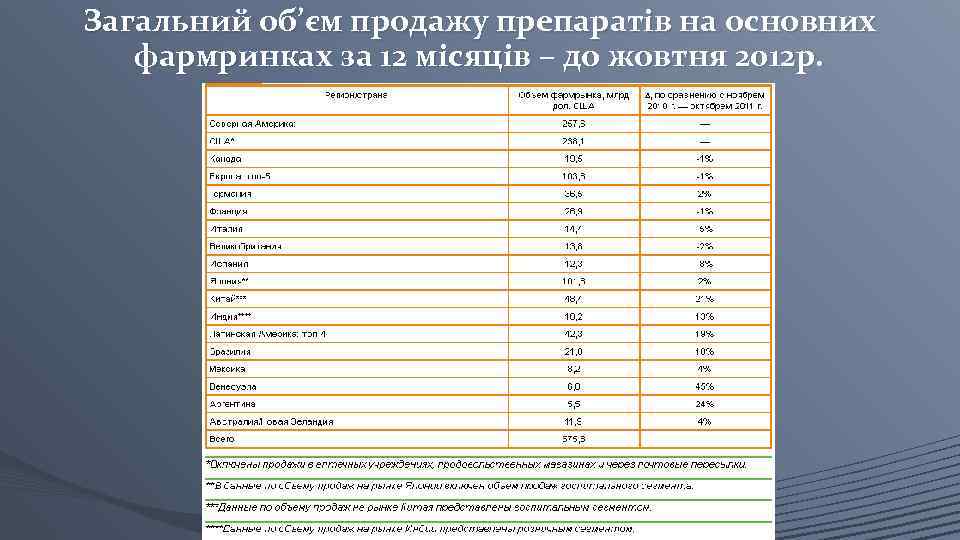 Загальний об’єм продажу препаратів на основних фармринках за 12 місяців – до жовтня 2012