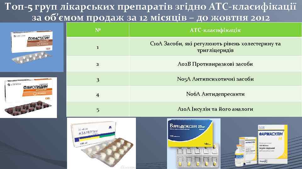 Топ-5 груп лікарських препаратів згідно ATC-класифікації за об’ємом продаж за 12 місяців – до
