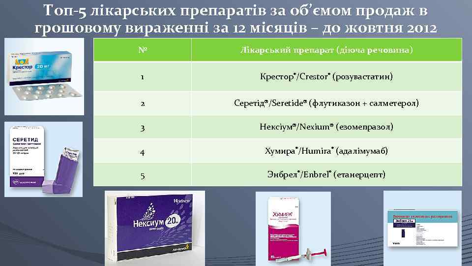 Топ-5 лікарських препаратів за об’ємом продаж в грошовому вираженні за 12 місяців – до