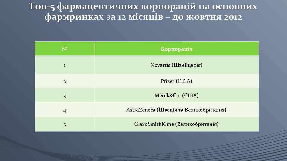 Топ-5 фармацевтичних корпорацій на основних фармринках за 12 місяців – до жовтня 2012 №
