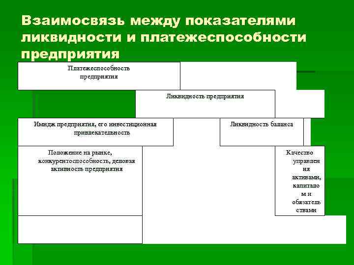 Взаимосвязь между показателями ликвидности и платежеспособности предприятия Платежеспособность предприятия Ликвидность предприятия Имидж предприятия, его