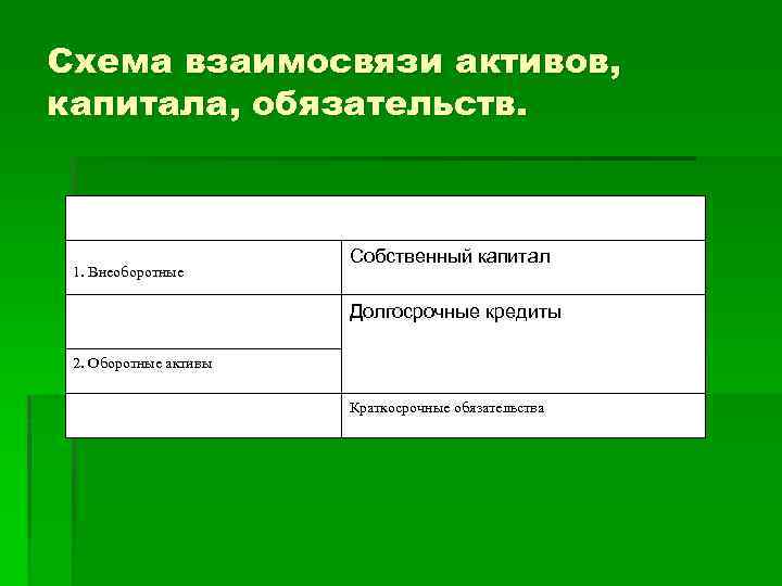 Схема взаимосвязи активов, капитала, обязательств. 1. Внеоборотные Собственный капитал Долгосрочные кредиты 2. Оборотные активы