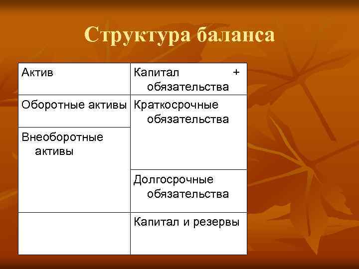 Структура баланса Актив Капитал + обязательства Оборотные активы Краткосрочные обязательства Внеоборотные активы Долгосрочные обязательства