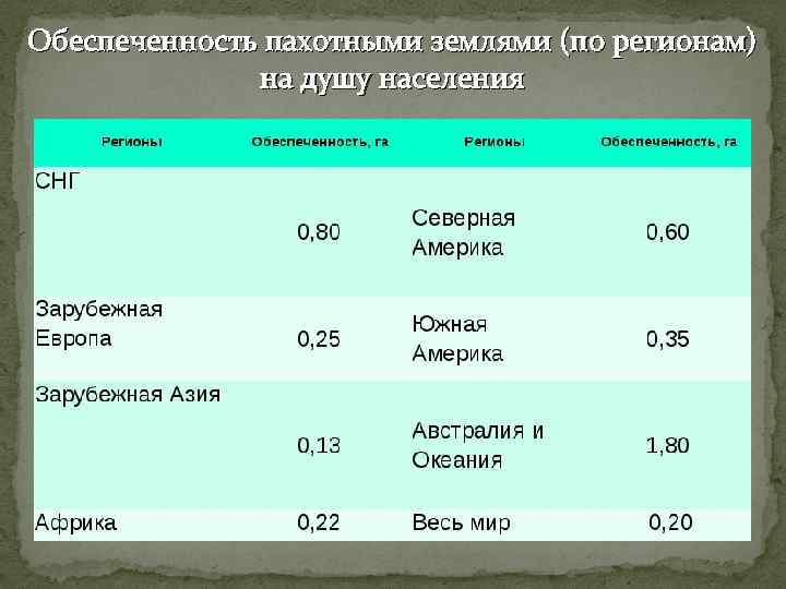 Обеспеченность пахотными землями (по регионам) на душу населения 
