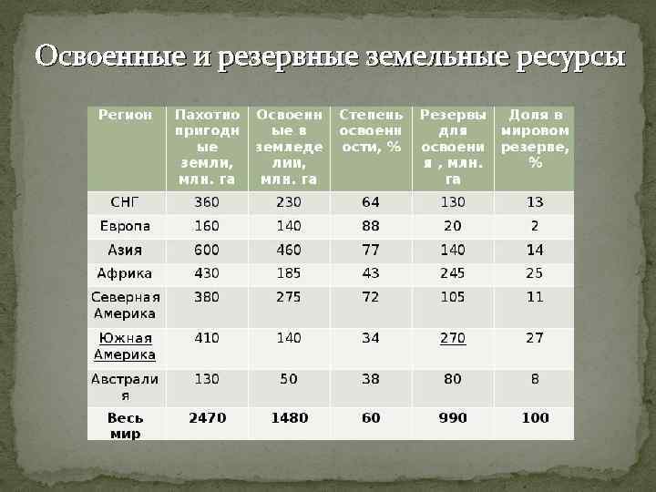 Освоенные и резервные земельные ресурсы 