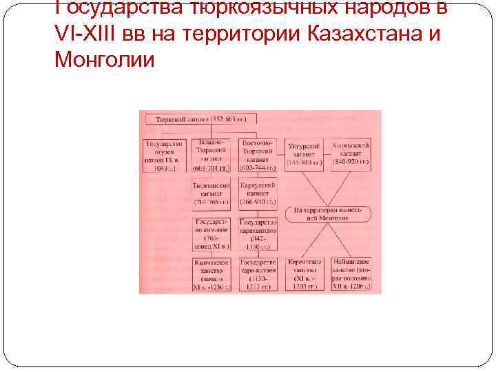 Государства тюркоязычных народов в VI-XIII вв на территории Казахстана и Монголии 