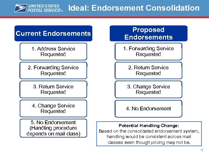 Ideal: Endorsement Consolidation Current Endorsements Proposed Endorsements 1. Address Service Requested 1. Forwarding Service