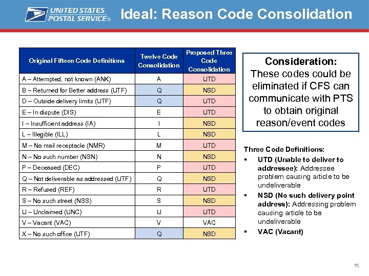 Ideal: Reason Code Consolidation Twelve Code Consolidation Proposed Three Code Consolidation A – Attempted,