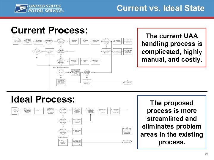 Current vs. Ideal State Current Process: Ideal Process: The current UAA handling process is