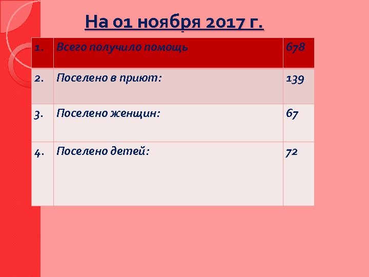 На 01 ноября 2017 г. 1. Всего получило помощь 678 2. Поселено в приют: