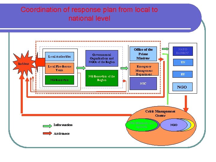 Coordination of response plan from local to national level Local Authorities Incident Governmental Organizations