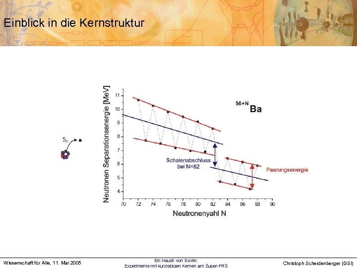Einblick in die Kernstruktur Wissenschaft für Alle, 11. Mai 2005 Ein Hauch von Exotik: