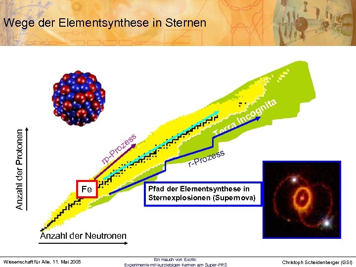 Wege der Elementsynthese in Sternen a it gn Anzahl der Protonen o s s