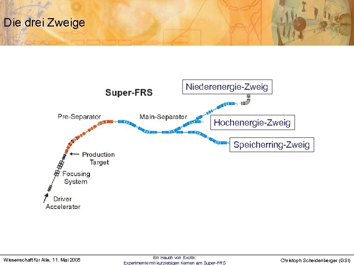 Die drei Zweige Niederenergie-Zweig Hochenergie-Zweig Speicherring-Zweig Wissenschaft für Alle, 11. Mai 2005 Ein Hauch