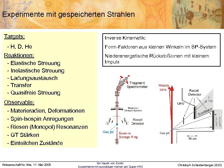 Experimente mit gespeicherten Strahlen Targets: Inverse Kinematik: - H, D, He Form-Faktoren aus kleinen