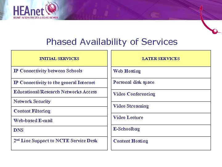 Phased Availability of Services INITIAL SERVICES LATER SERVICES IP Connectivity between Schools Web Hosting