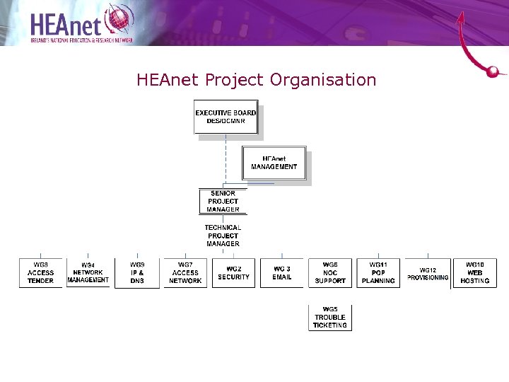 HEAnet Project Organisation 