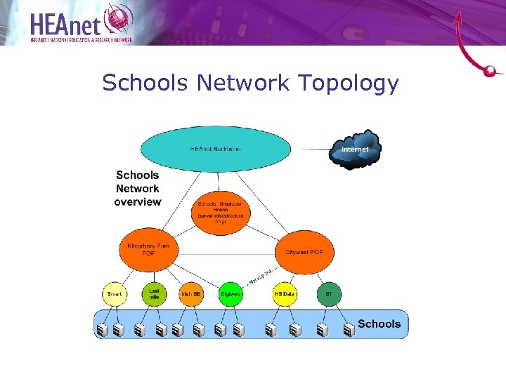 Schools Network Topology 
