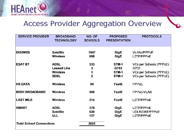 Access Provider Aggregation Overview 
