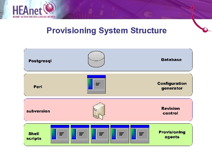 Provisioning System Structure 