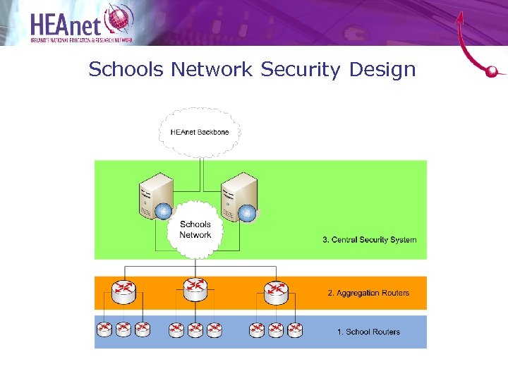 Schools Network Security Design 