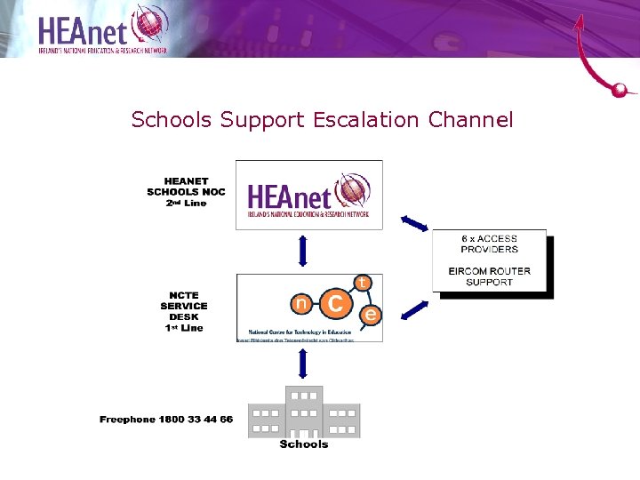Schools Support Escalation Channel 
