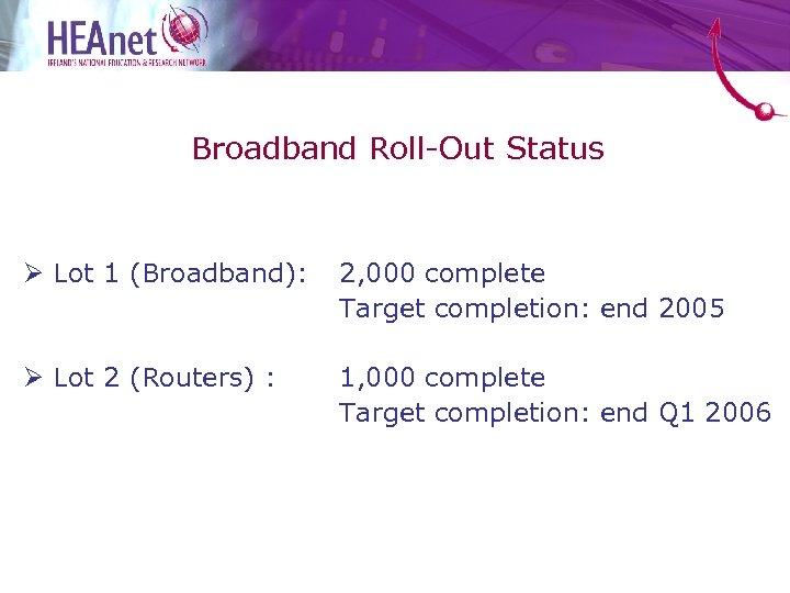 Broadband Roll-Out Status Ø Lot 1 (Broadband): 2, 000 complete Target completion: end 2005