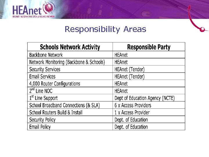 Responsibility Areas 