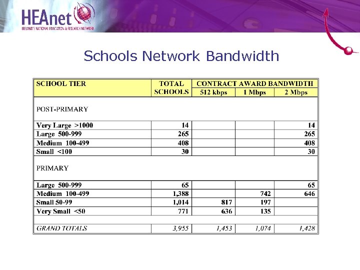 Schools Network Bandwidth 
