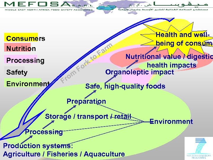 Consumers Nutrition rm Fa Processing to k or F Safety Environment F om r