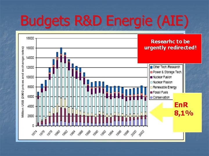 Budgets R&D Energie (AIE) Researhc to be urgently redirected! En. R 8, 1% 