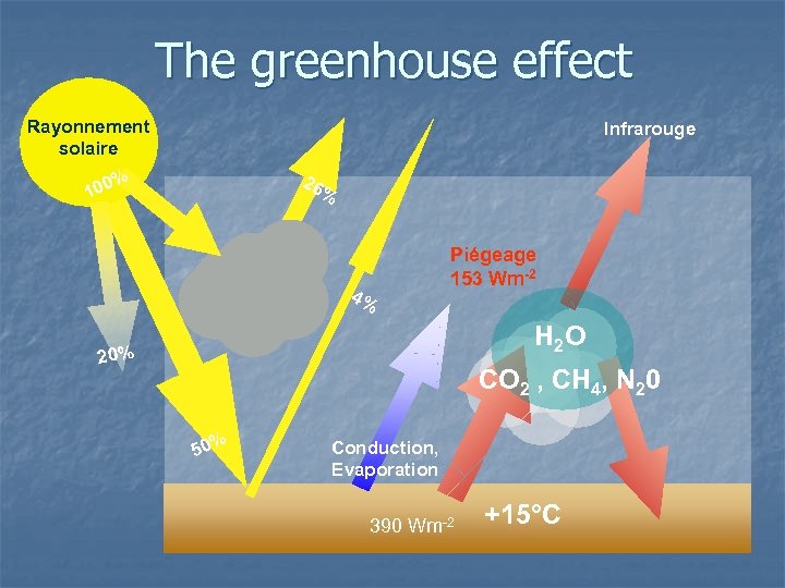 The greenhouse effect Rayonnement solaire Infrarouge % 26 100 % 4% Piégeage 153 Wm-2
