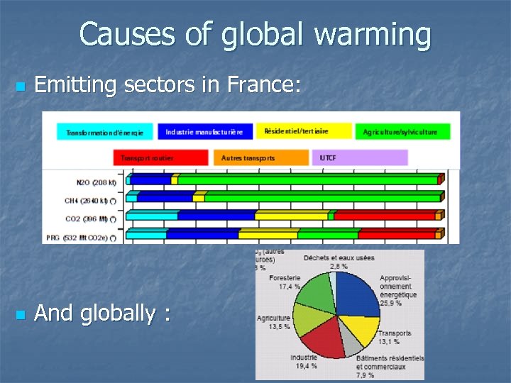 Causes of global warming n Emitting sectors in France: n And globally : 