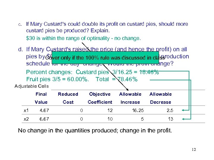 c. If Mary Custard's could double its profit on custard pies, should more custard