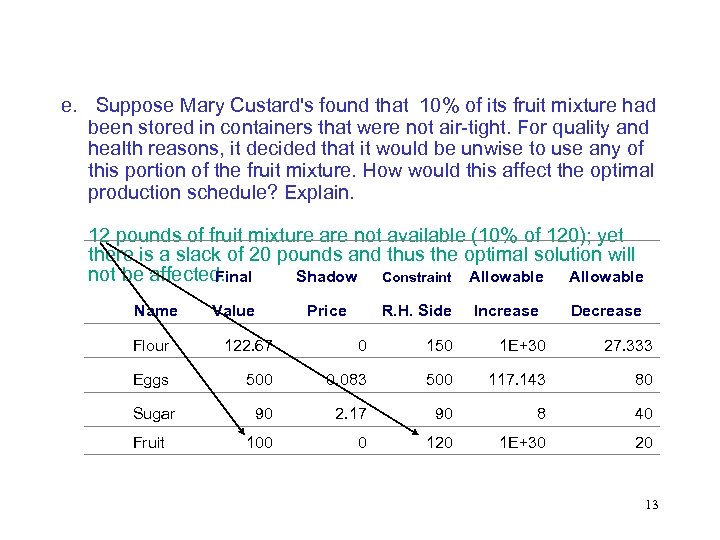 e. Suppose Mary Custard's found that 10% of its fruit mixture had been stored